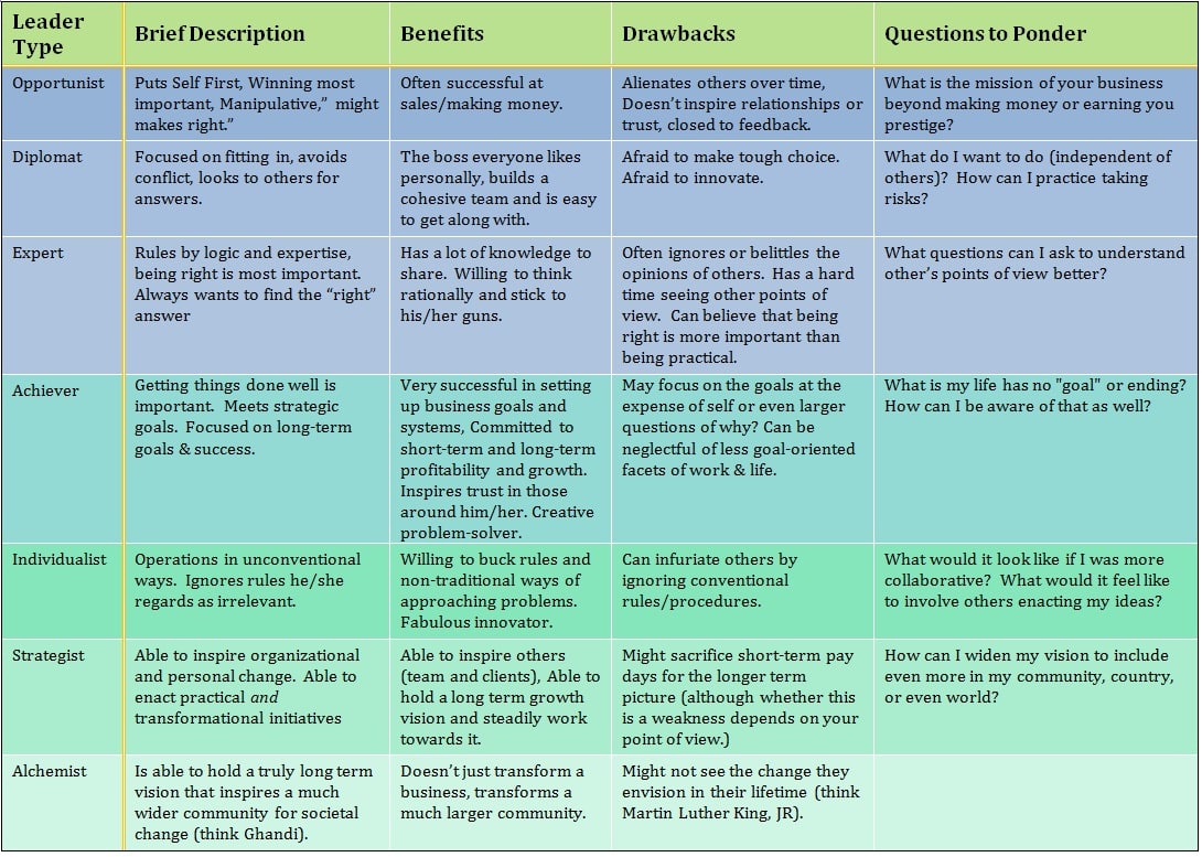 What Kind Of Leader Are You 